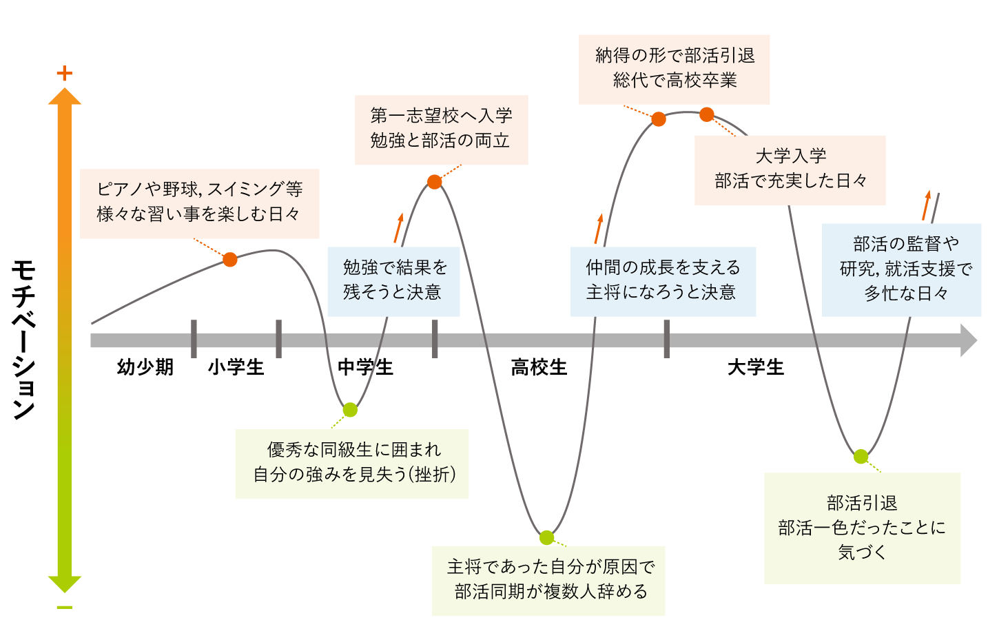 第１の関門：自己分析モチベーショングラフで自分を知ろう！