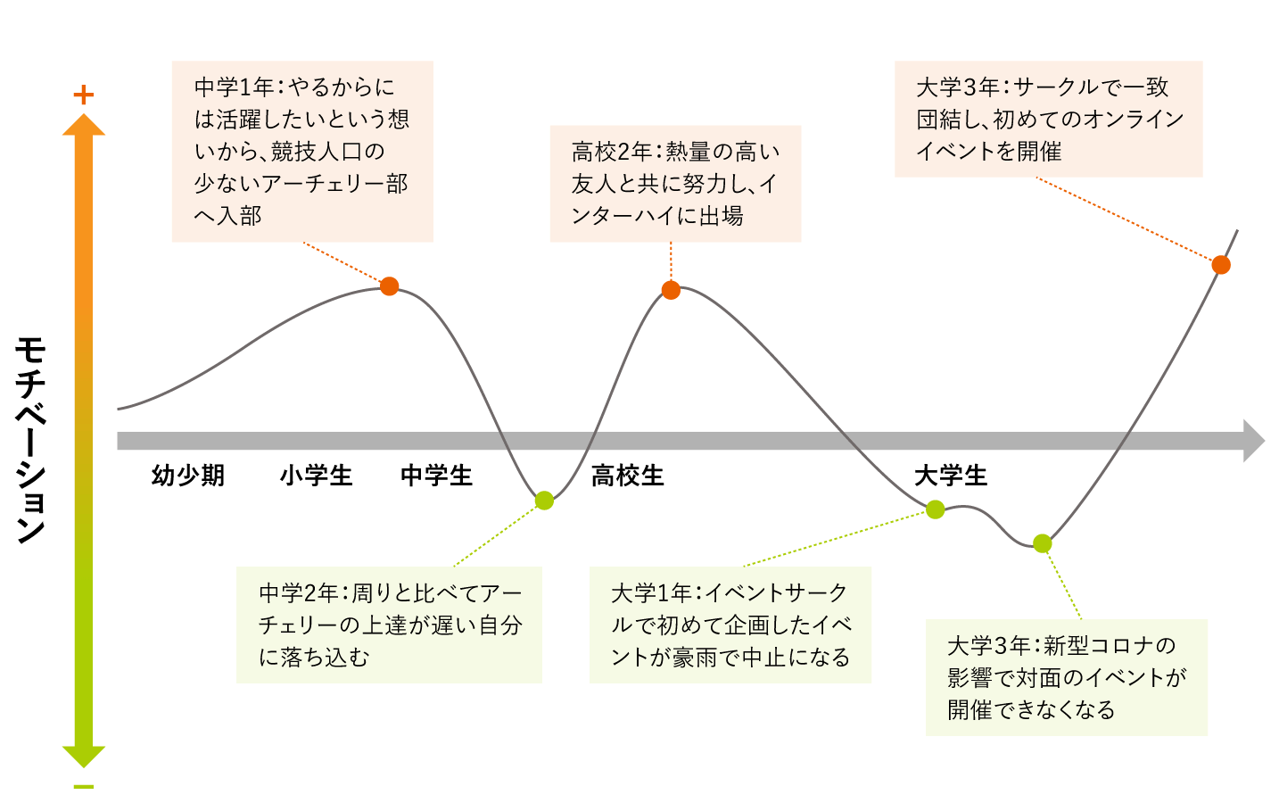 １の関門：自己分析モチベーショングラフで自分を知ろう！