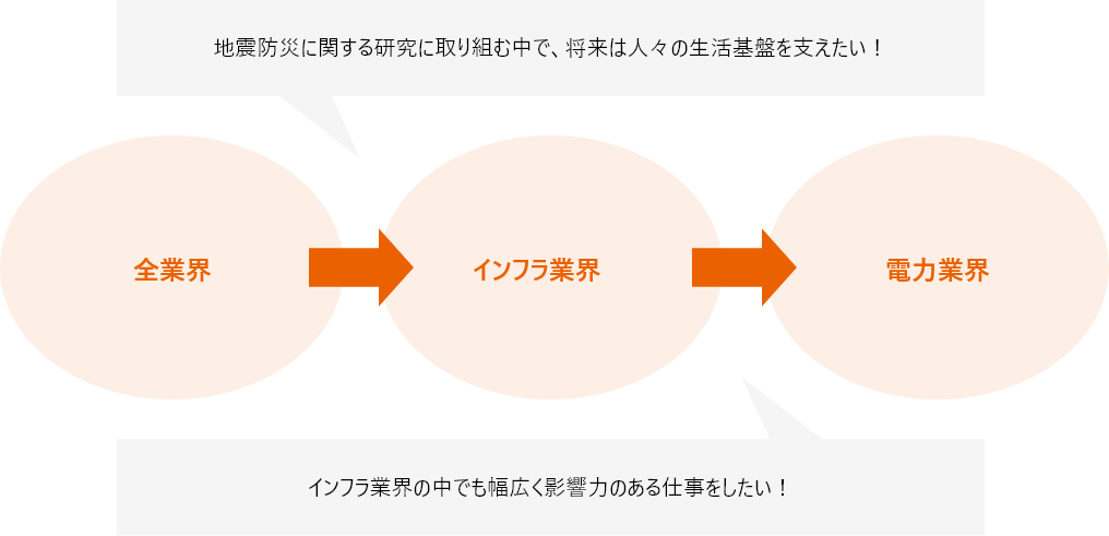 第１の関門：業界選定志望業界を絞ろう！