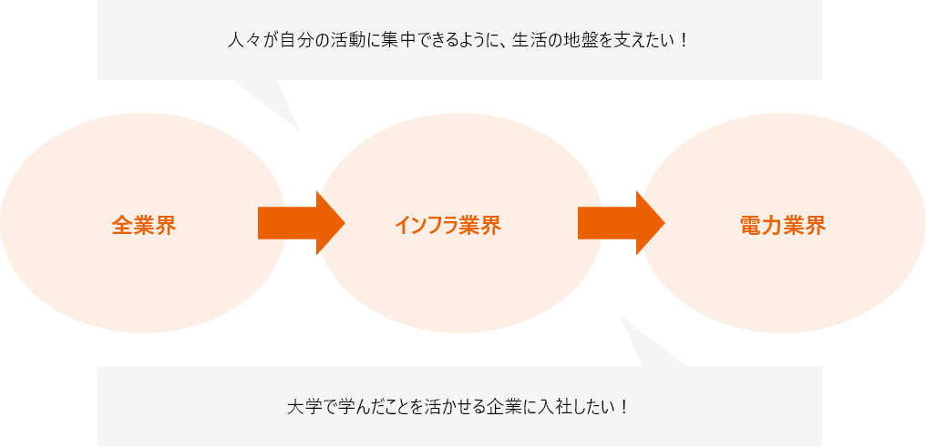 第１の関門：業界選定志望業界を絞ろう！