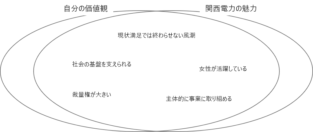 第３の関門：志望理由自分の想いと関西電力の想いが重なるところを探そう！