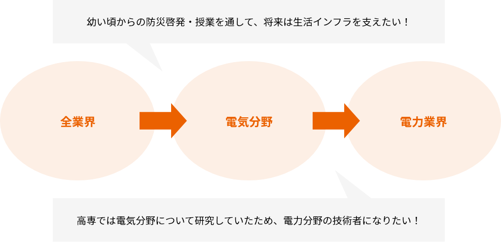 第１の関門：業界選定志望業界を絞ろう！