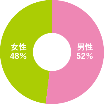 事務系総合職の男女比