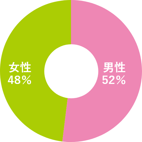 事務系総合職の男女比