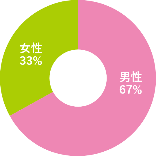 技術コンサルティング職の男女比