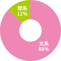 事務系職種の文理比