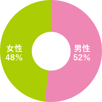 事務系職種の男女比