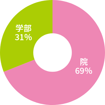 技術系職種の学部・院比