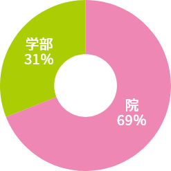 技術系職種の学部・院比