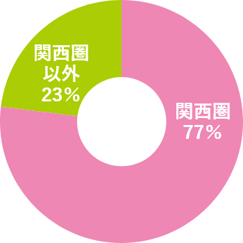 出身大学の所在地