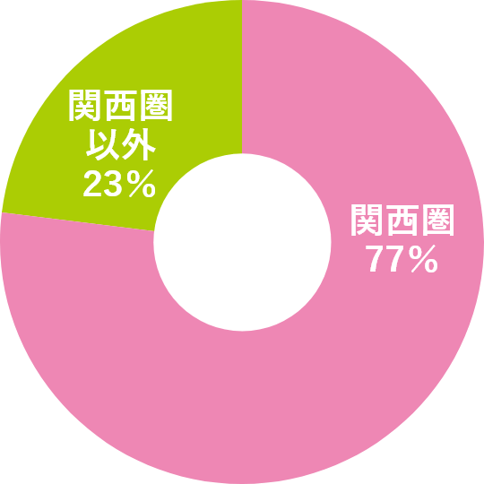 出身大学の所在地