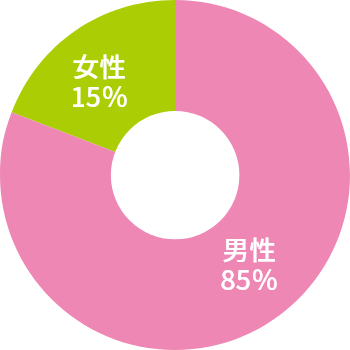 技術系職種の男女比