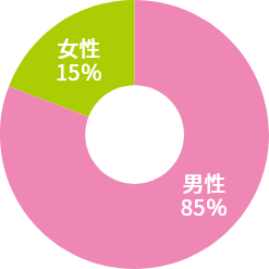 技術系職種の男女比