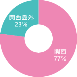 出身大学の所在地