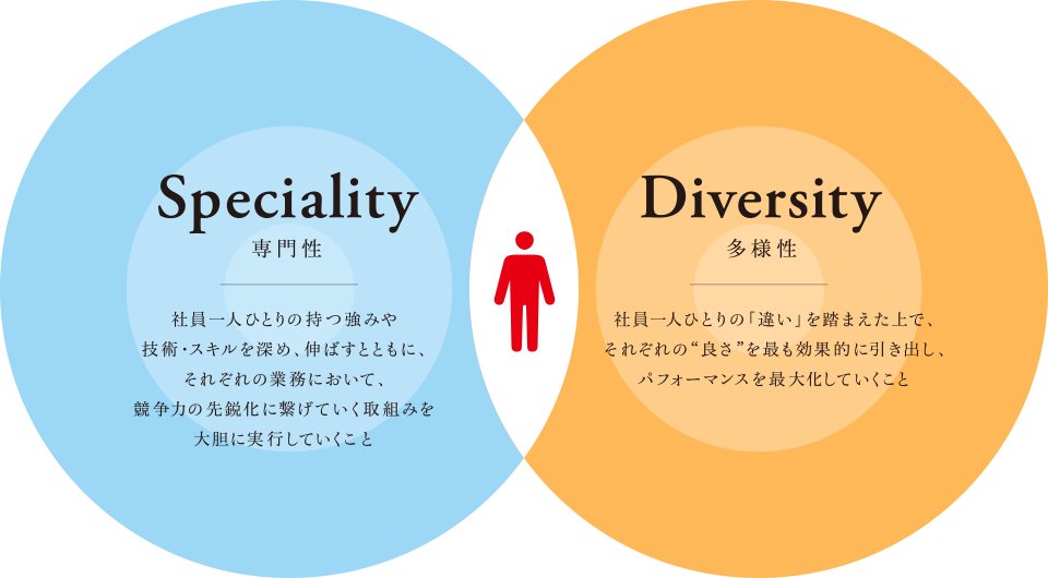 「Speciality（専門性）」「Diversity（多様性）」