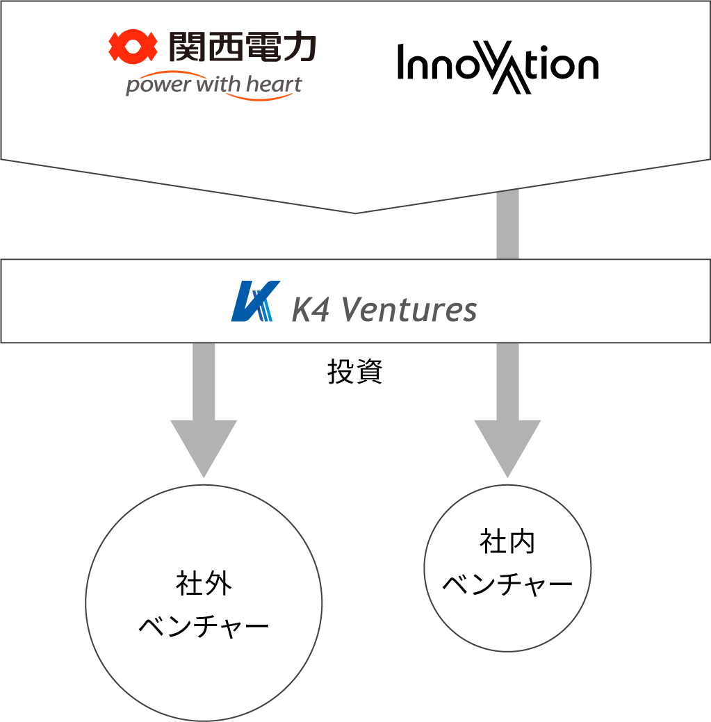 関西電力 イノベーションラボ K4 Ventures 社内ベンチャー・社外ベンチャー