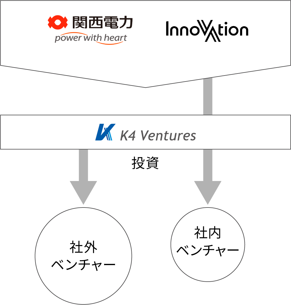 関西電力 イノベーションラボ K4 Ventures 社内ベンチャー・社外ベンチャー
