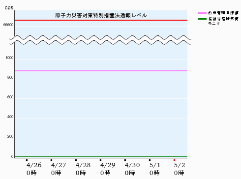 高浜発電所の運転状況  排気筒モニタトレンド（格納容器）1号機