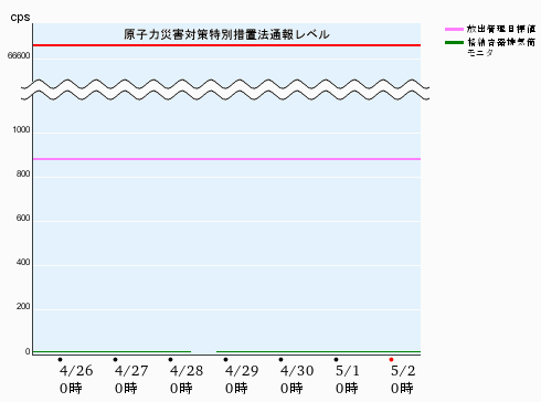 高浜発電所の運転状況  排気筒モニタトレンド（格納容器）2号機