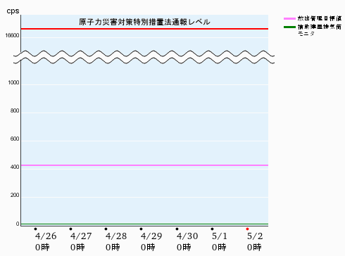 高浜発電所の運転状況  排気筒モニタトレンド（補助建屋）3号機