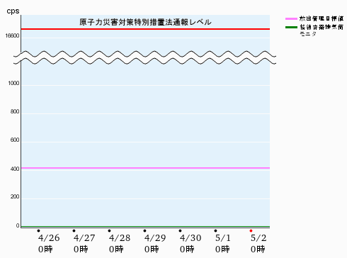 高浜発電所の運転状況  排気筒モニタトレンド（格納容器）3号機