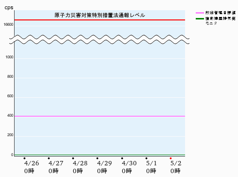 高浜発電所の運転状況  排気筒モニタトレンド（補助建屋）4号機