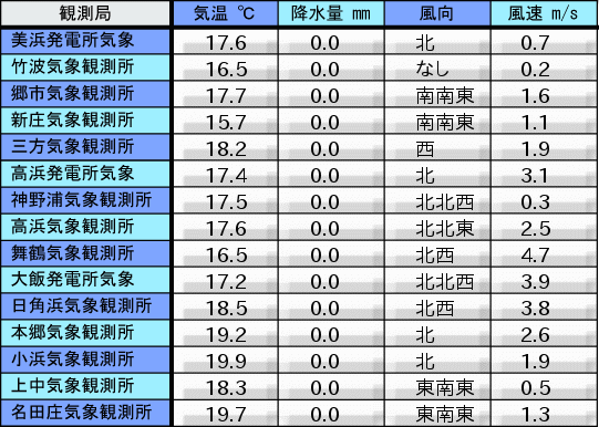 福井県若狭地域　表形式