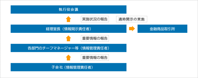 関西電力グループ適時開示体制
