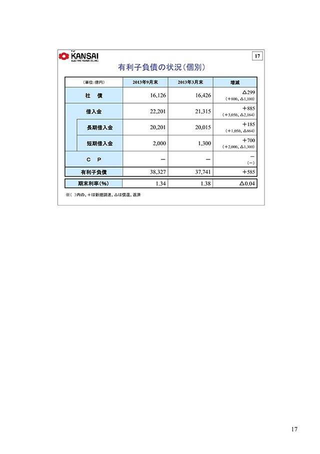 有利子負債の状況（個別）