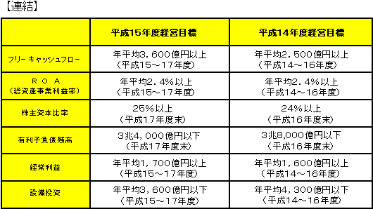 平成１５年度経営目標（ I ）