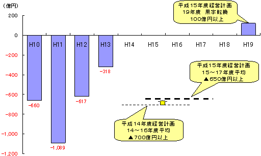 ＰＣＡの推移