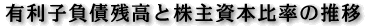 有利子負債残高と株主資本比率の推移