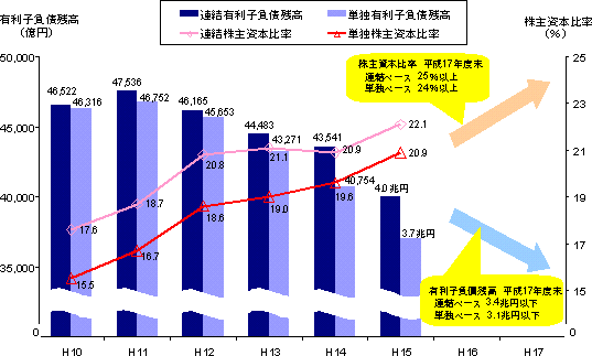 有利子負債残高と株主資本比率の推移