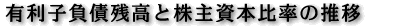 有利子負債残高と株主資本比率の推移