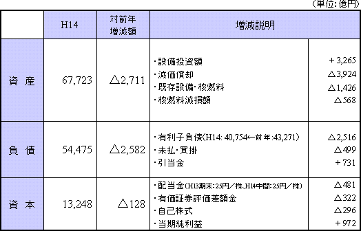 平成14年度 単独貸借対照表