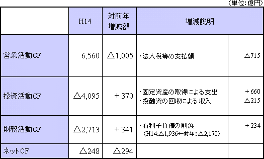 平成14年度 連結キャッシュ・フロ-計算書