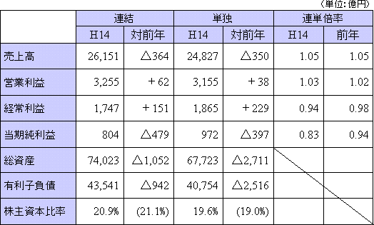 平成14年度 期末決算概要（連結・単独）