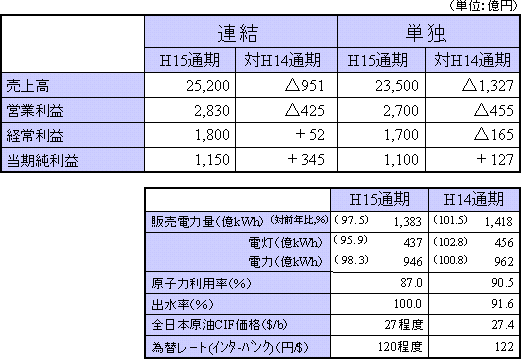 平成15年度 通期収支見通し