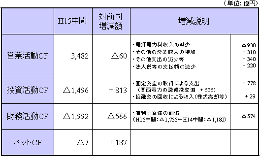 平成15年度中間連結キャッシュ・フロ-計算書