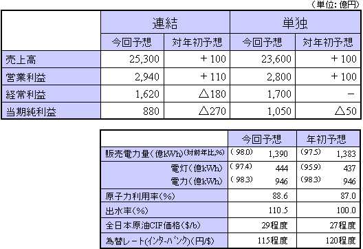 平成15年度通期収支見通し