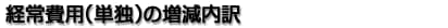 経常費用（単独）の増減内訳