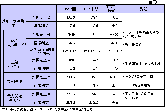 平成16年度 中間決算（グループ事業）の概要