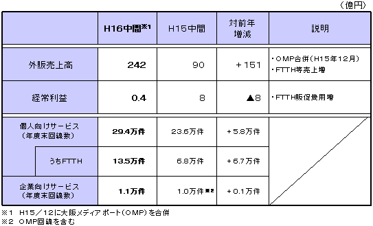 平成16年度 中間決算（グループ事業）の概要