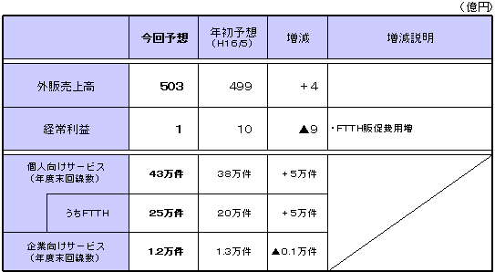 平成16年度 通期収支見通し（ケイ・オプティコム）