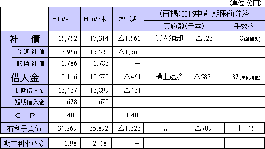 平成16年度中間期 有利子負債の削減（単独）