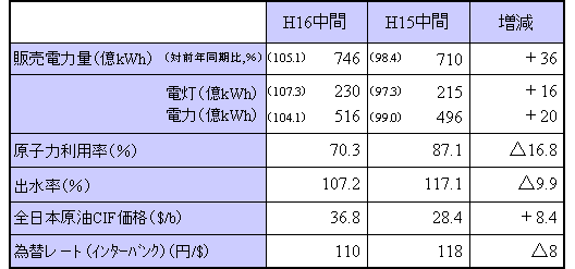 平成16年度中間期 単独決算 主要データ