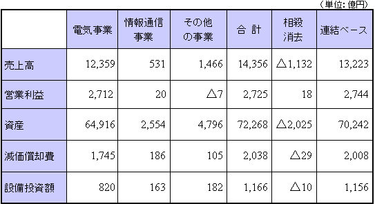 平成16年度中間期 連結セグメント情報