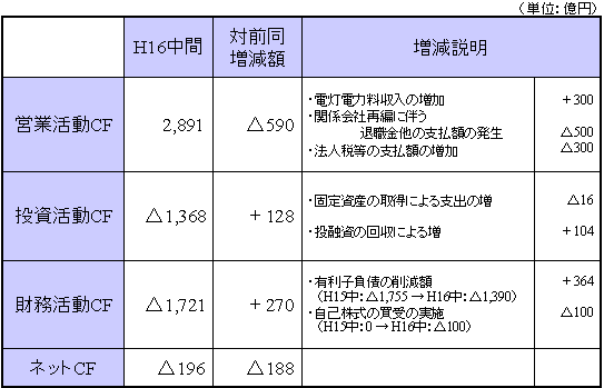 平成16年度中間期 連結キャッシュ・フロー計算書