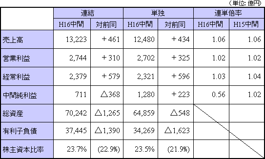 平成16年度中間期 決算概要（連結・単独）