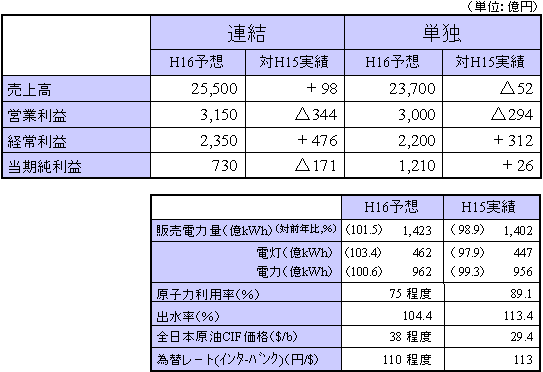 平成16年度 通期収支見通し